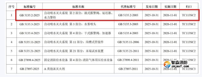 GB5135.2-2025《自動(dòng)噴水滅火系統(tǒng)第2部分：濕式報(bào)警閥、延遲器、水力警鈴》國(guó)家標(biāo)準(zhǔn)公告