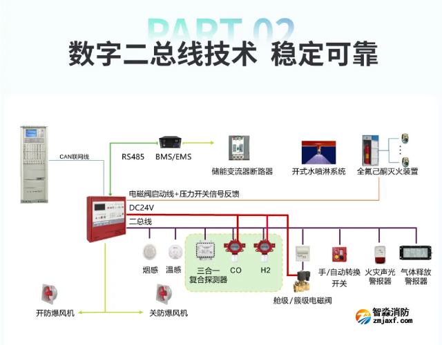 海灣儲能消防解決方案數字二總線技術