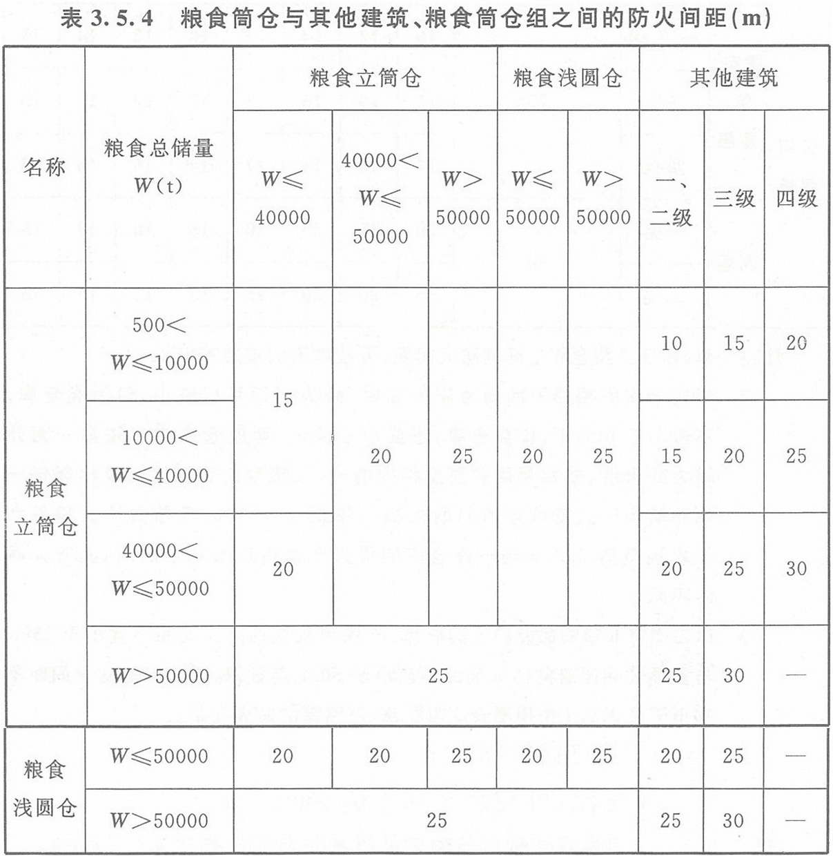 表3.5.4 糧食筒倉與其它建筑、糧食筒倉組之間的防火間距（m）