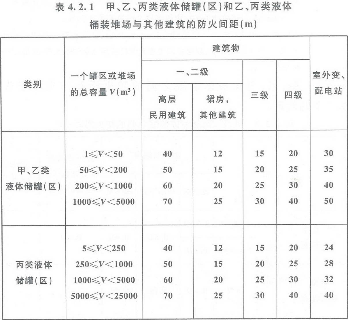 表4.2.1 甲、乙、丙類液體儲罐（區(qū)）和乙、丙類液體桶裝堆場與其他建筑的防火間距（m） 