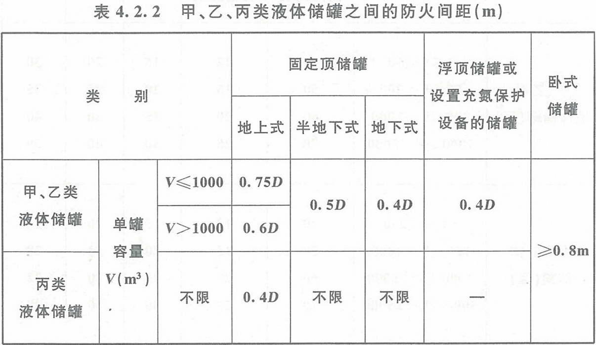 表4.2.2 甲、乙、丙類液體儲罐之間的防火間距（m） 