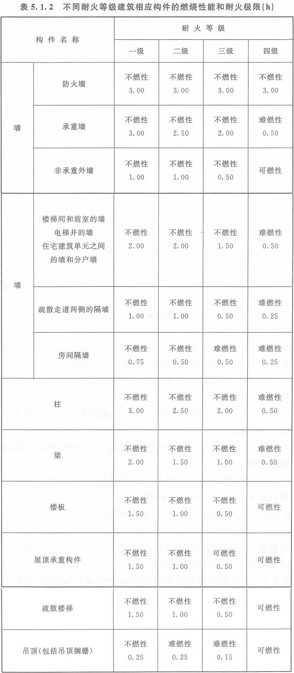 表5.1.2 不同耐火等級建筑相應構件的燃燒性能和耐火極限(h)