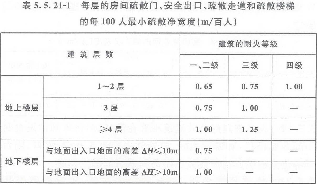 表5.5.21-1 每層的房間疏散門、安全出口、疏散走道和疏散樓梯的每100人最小疏散凈寬度（m/百人）
